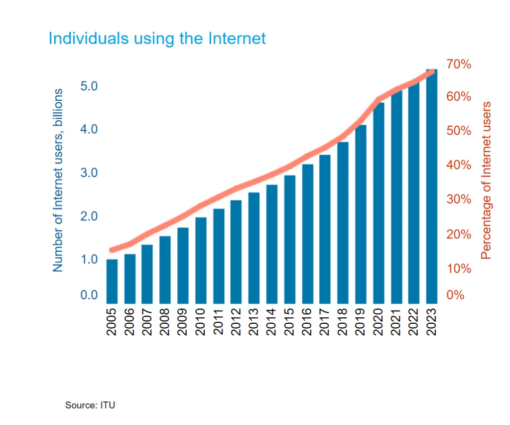 Multilingual Content Strategy: Individuals Using the Internet