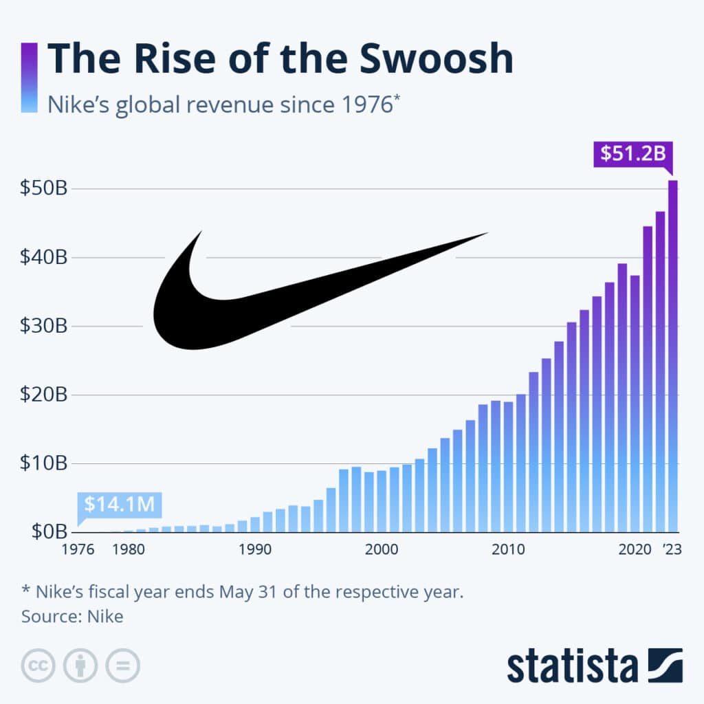 Nike's Global Revenue